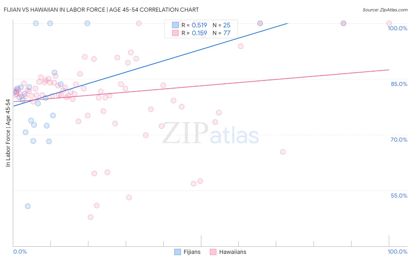 Fijian vs Hawaiian In Labor Force | Age 45-54