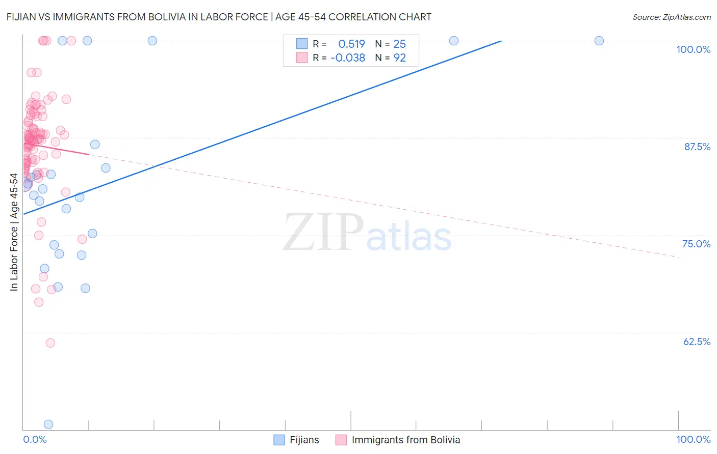 Fijian vs Immigrants from Bolivia In Labor Force | Age 45-54