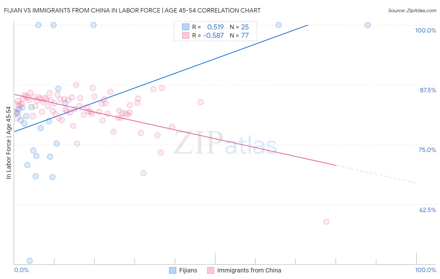 Fijian vs Immigrants from China In Labor Force | Age 45-54