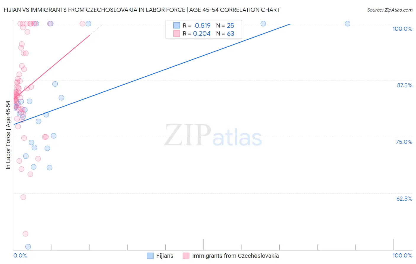 Fijian vs Immigrants from Czechoslovakia In Labor Force | Age 45-54