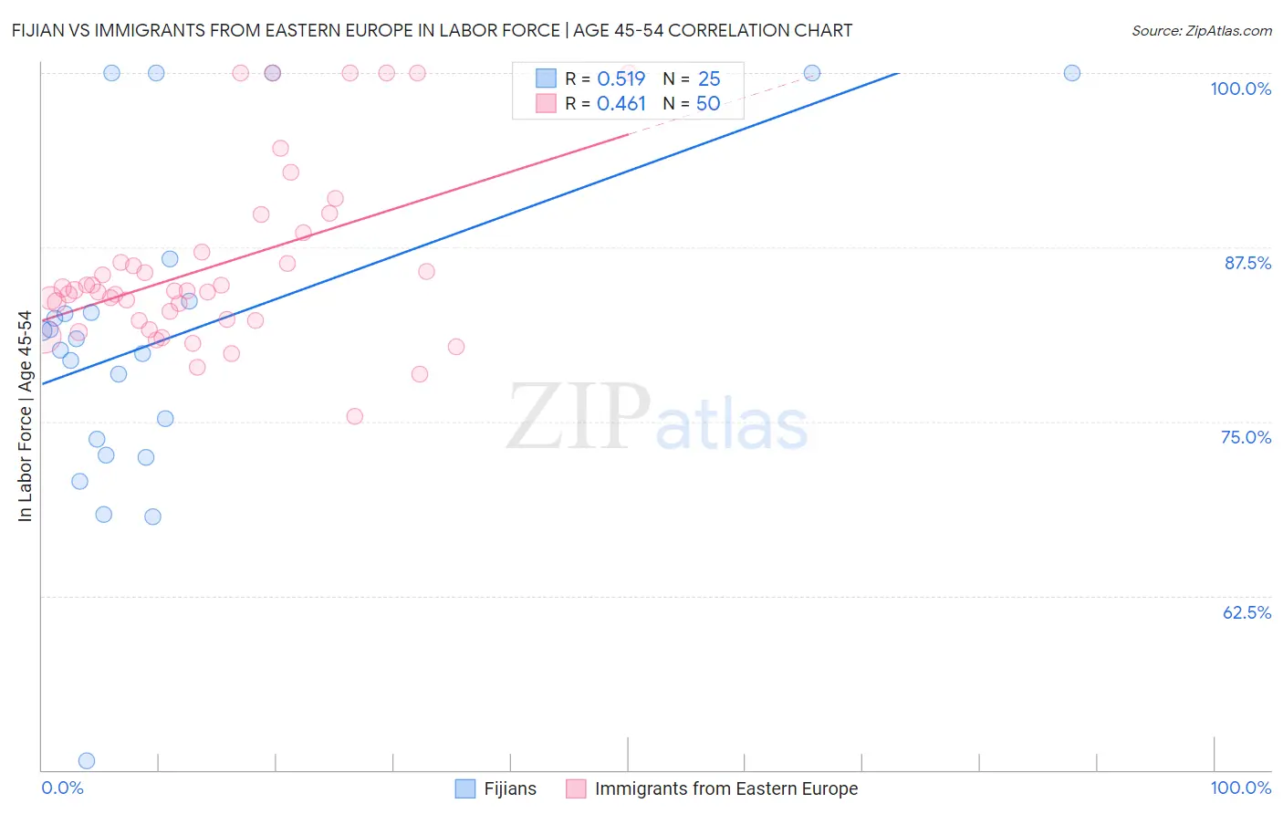 Fijian vs Immigrants from Eastern Europe In Labor Force | Age 45-54