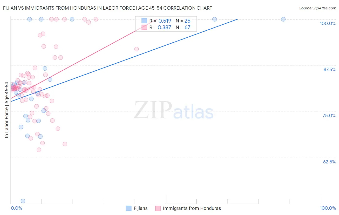 Fijian vs Immigrants from Honduras In Labor Force | Age 45-54