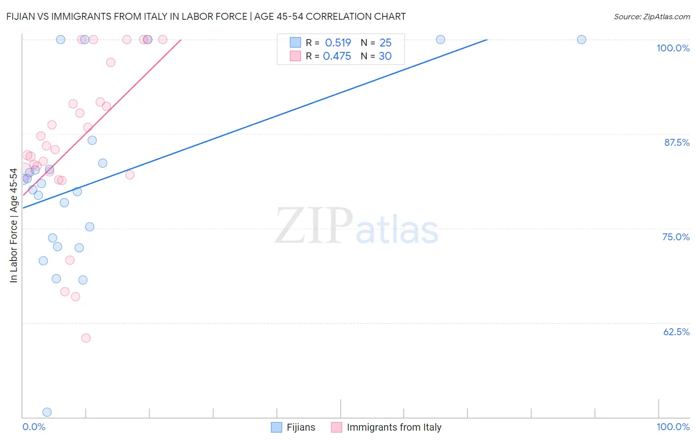 Fijian vs Immigrants from Italy In Labor Force | Age 45-54