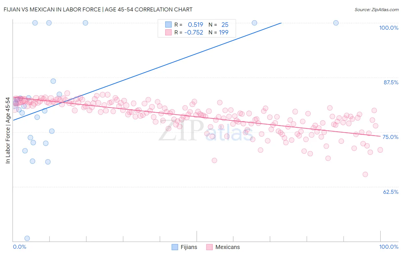 Fijian vs Mexican In Labor Force | Age 45-54