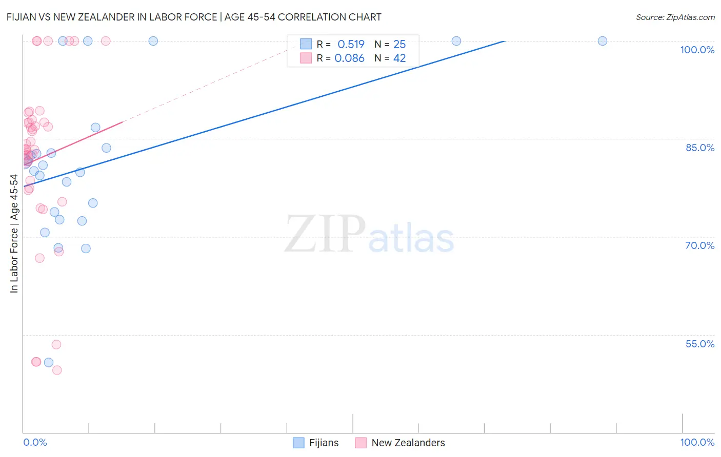 Fijian vs New Zealander In Labor Force | Age 45-54