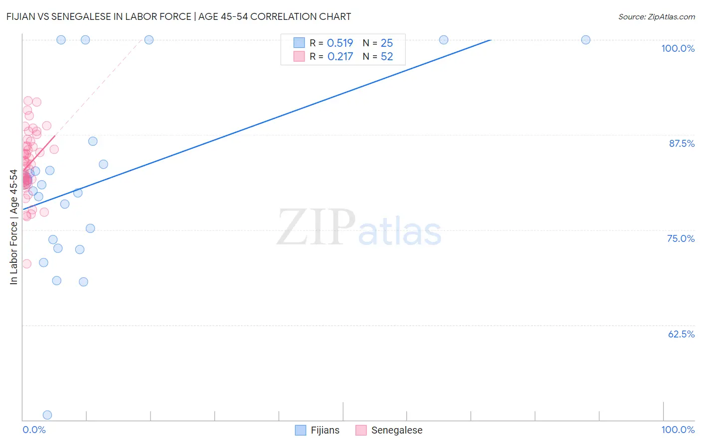 Fijian vs Senegalese In Labor Force | Age 45-54