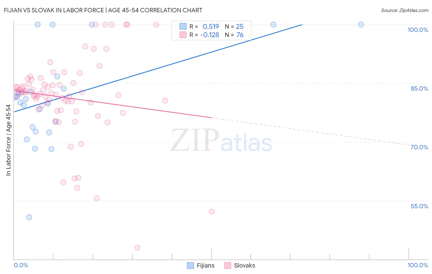 Fijian vs Slovak In Labor Force | Age 45-54