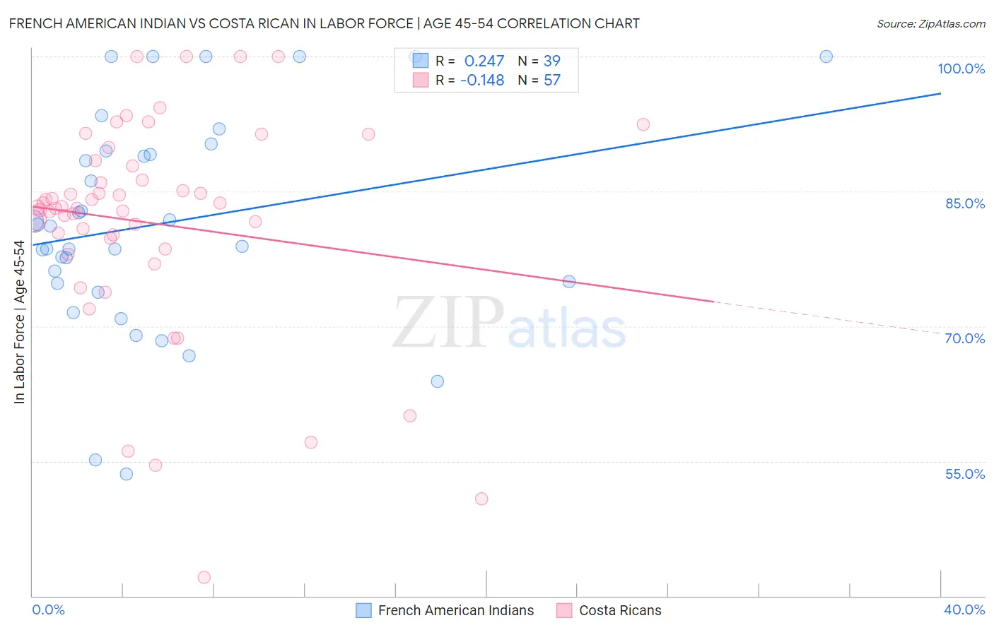 French American Indian vs Costa Rican In Labor Force | Age 45-54