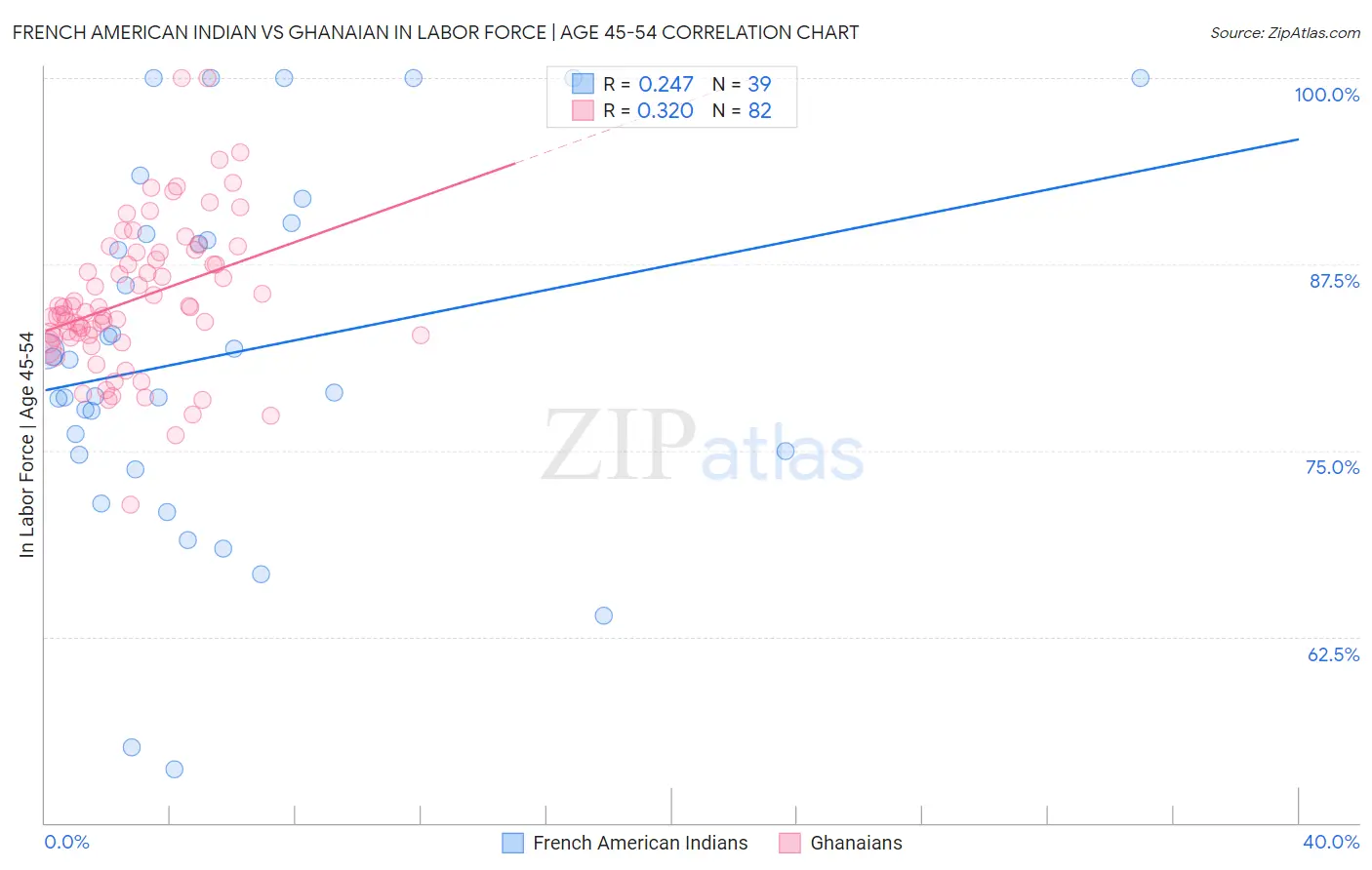 French American Indian vs Ghanaian In Labor Force | Age 45-54