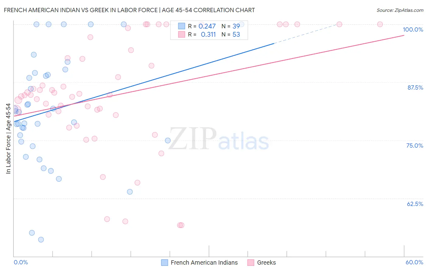 French American Indian vs Greek In Labor Force | Age 45-54