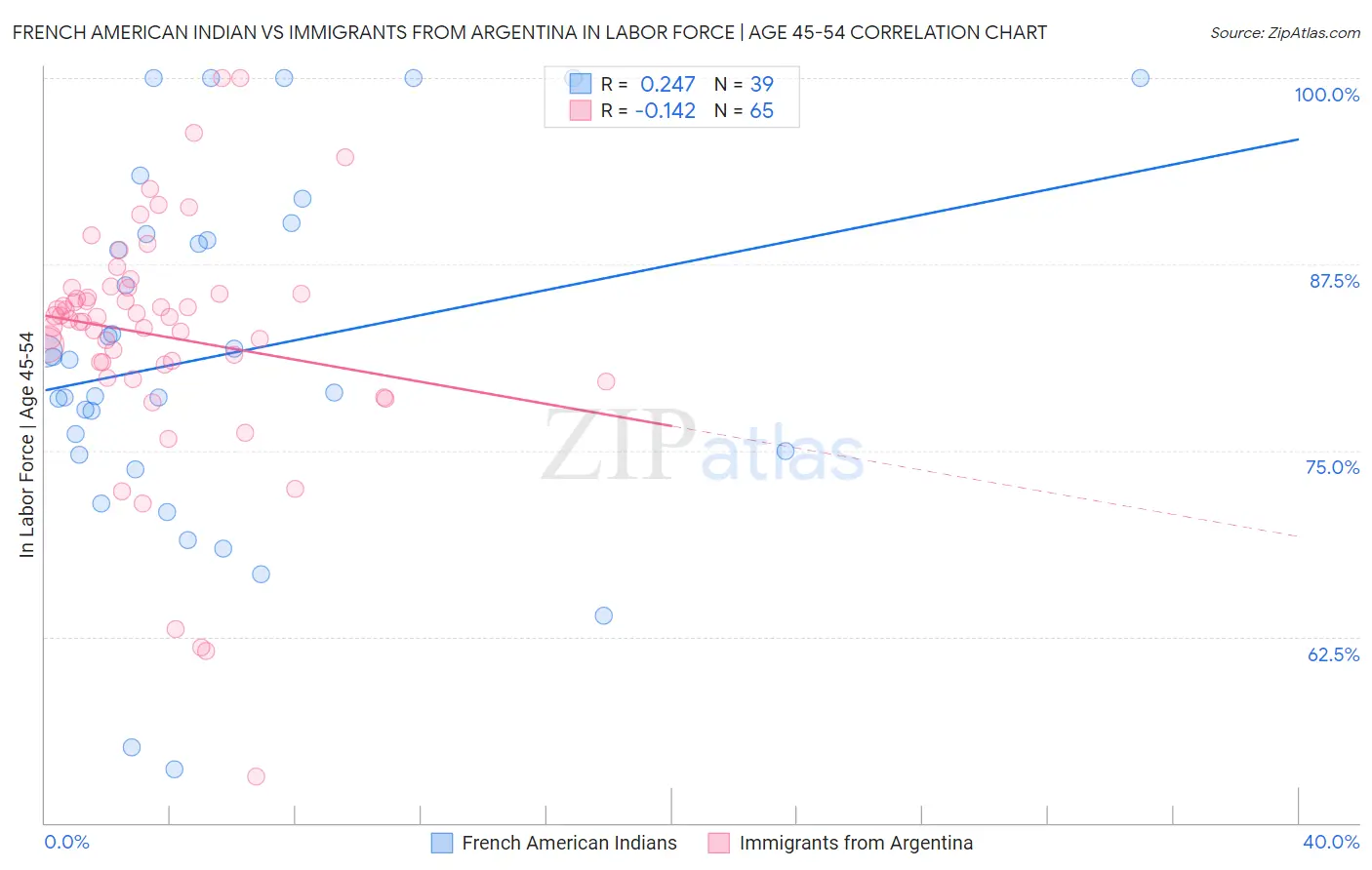 French American Indian vs Immigrants from Argentina In Labor Force | Age 45-54