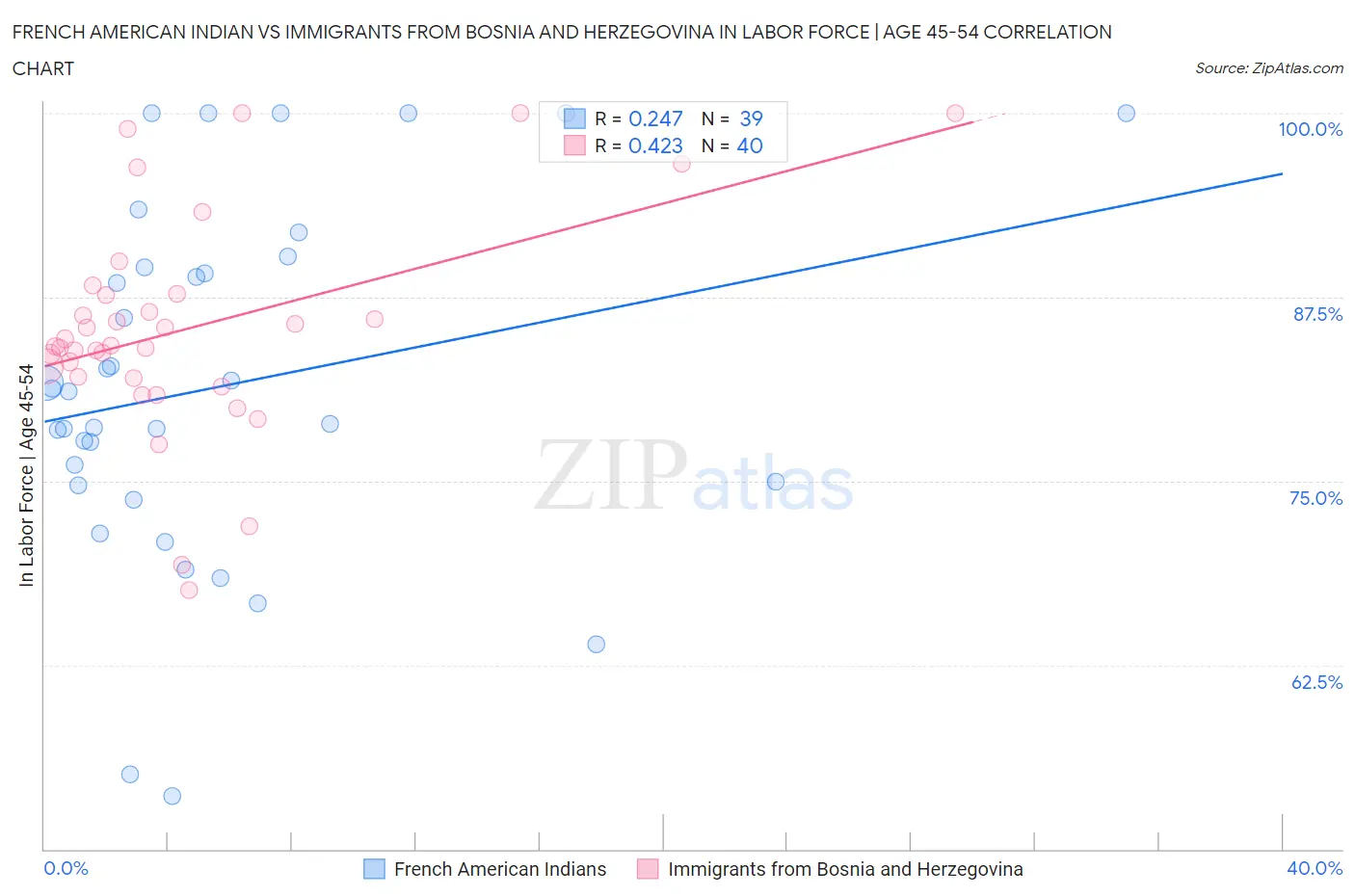 French American Indian vs Immigrants from Bosnia and Herzegovina In Labor Force | Age 45-54