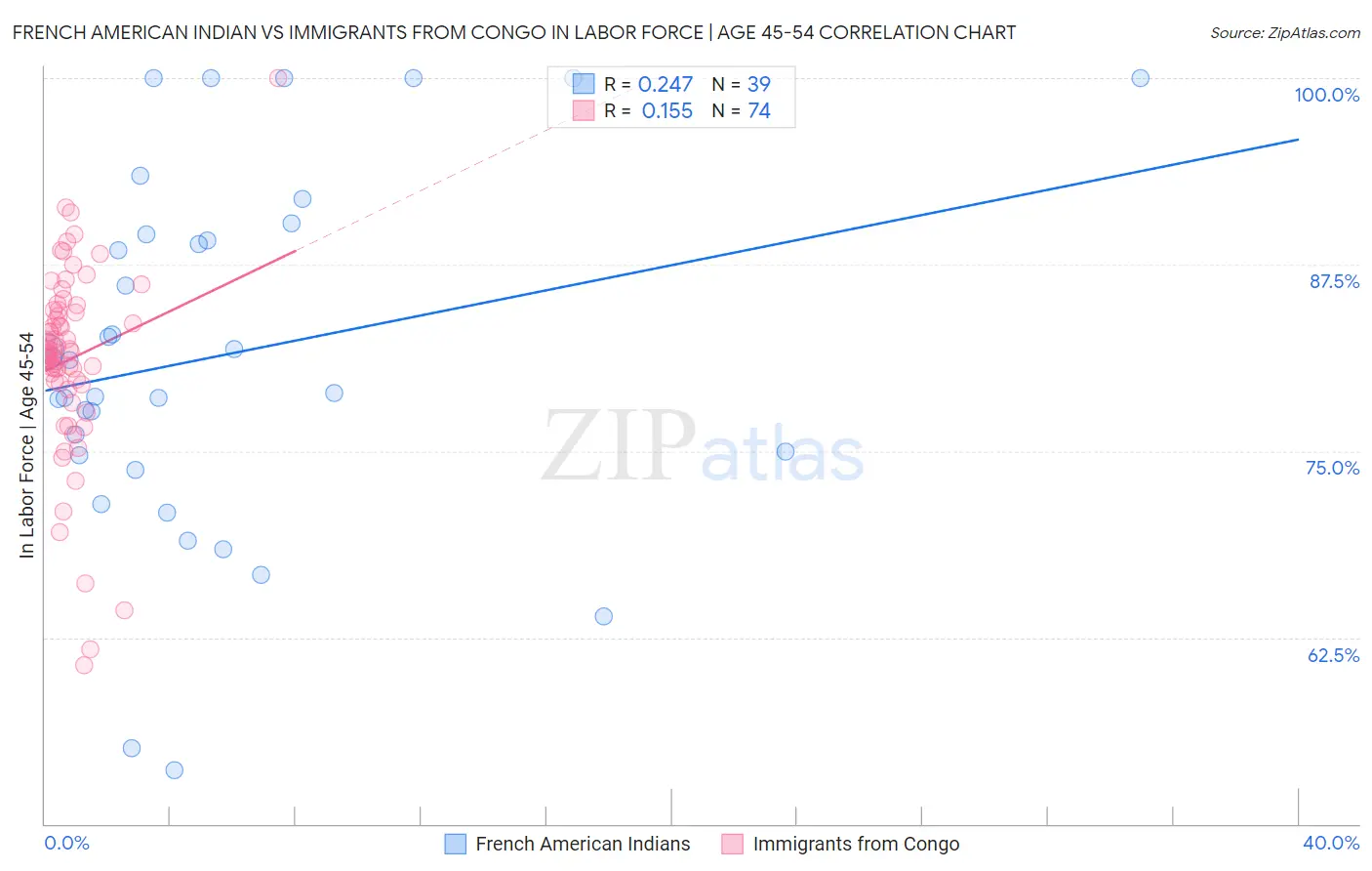 French American Indian vs Immigrants from Congo In Labor Force | Age 45-54