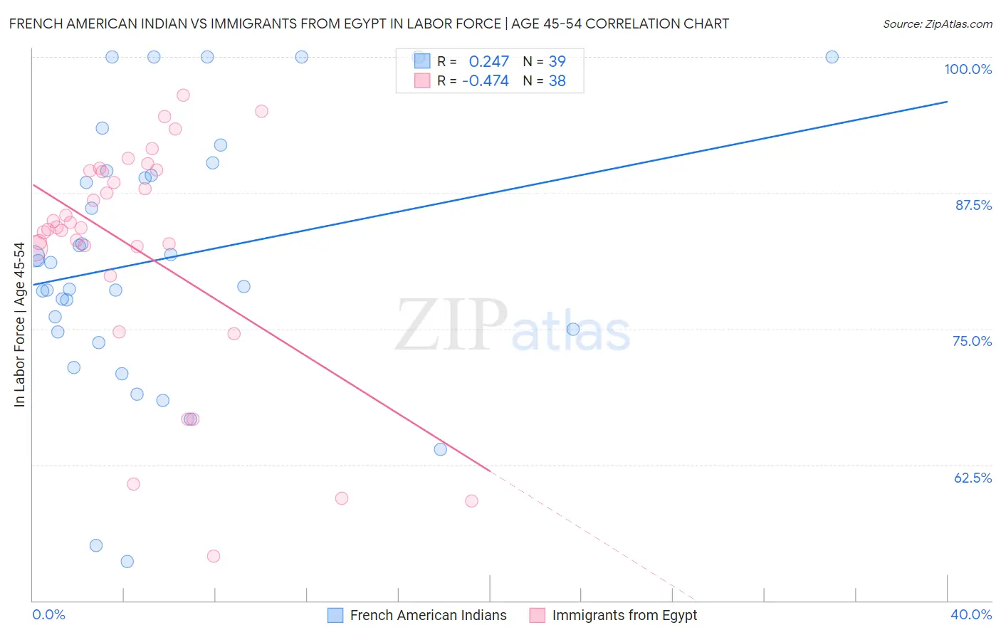 French American Indian vs Immigrants from Egypt In Labor Force | Age 45-54