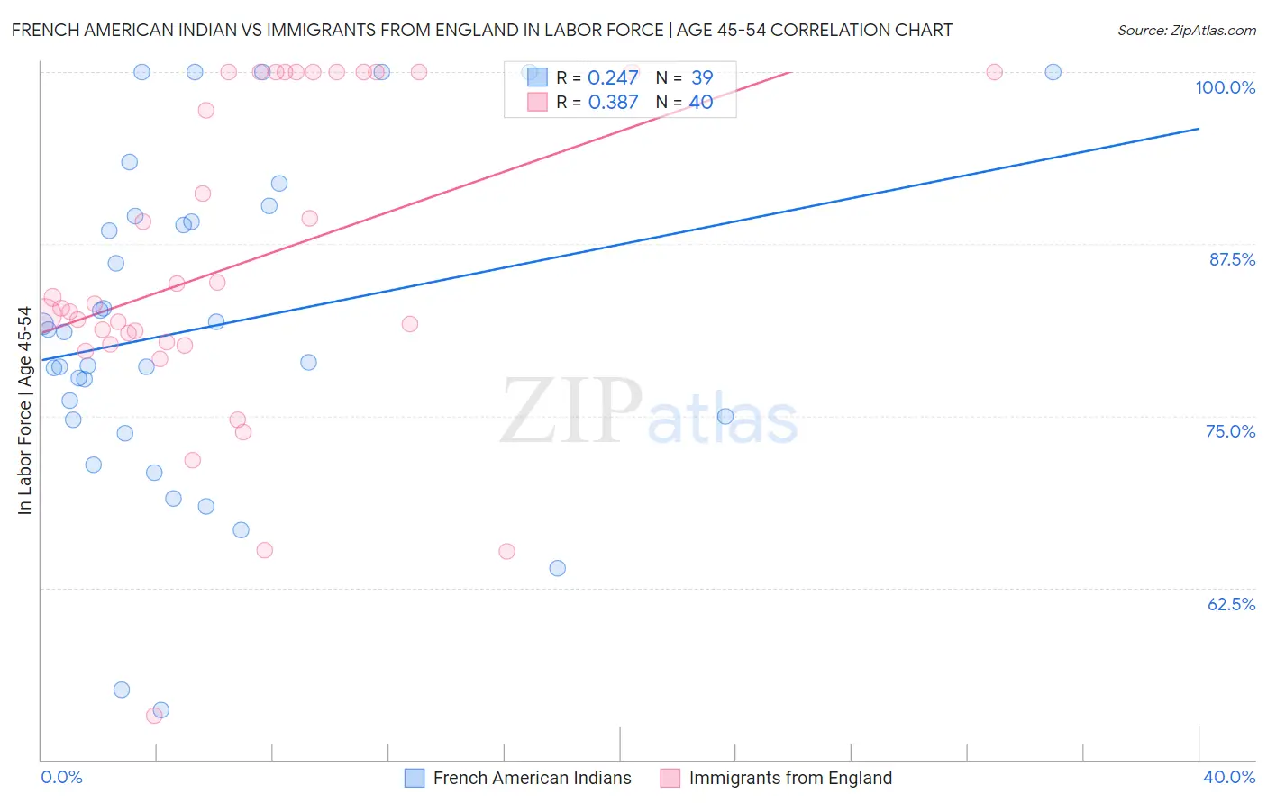 French American Indian vs Immigrants from England In Labor Force | Age 45-54