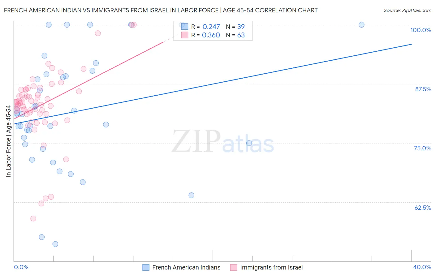 French American Indian vs Immigrants from Israel In Labor Force | Age 45-54