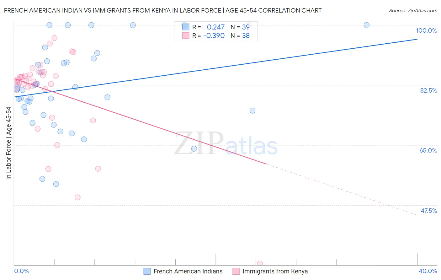 French American Indian vs Immigrants from Kenya In Labor Force | Age 45-54