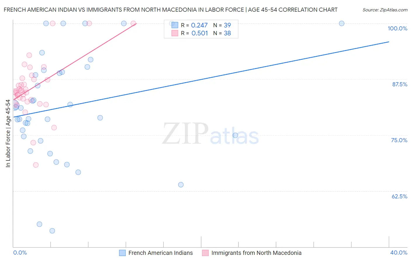 French American Indian vs Immigrants from North Macedonia In Labor Force | Age 45-54