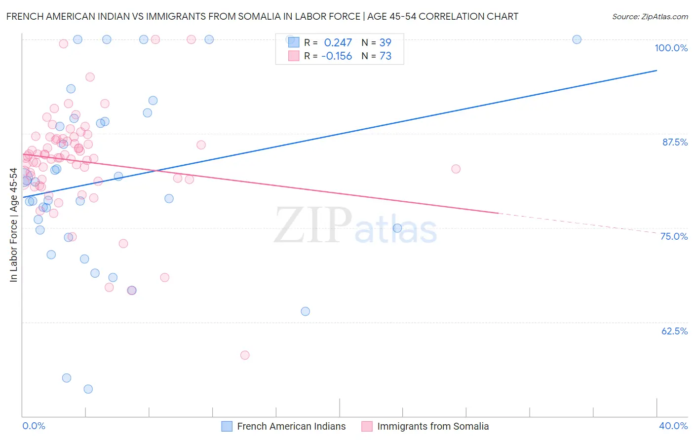 French American Indian vs Immigrants from Somalia In Labor Force | Age 45-54