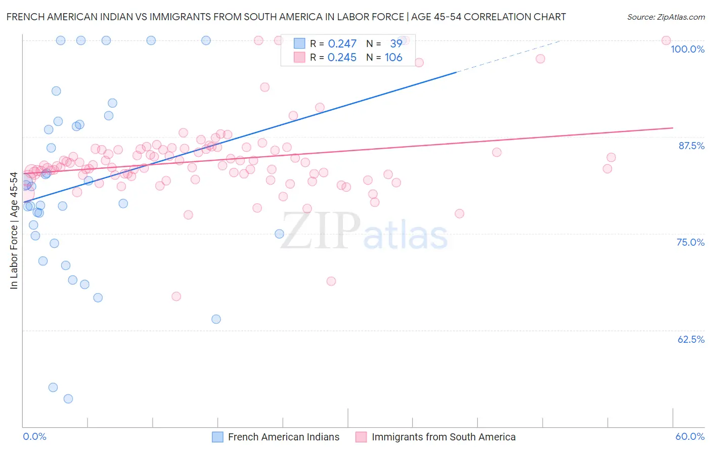 French American Indian vs Immigrants from South America In Labor Force | Age 45-54