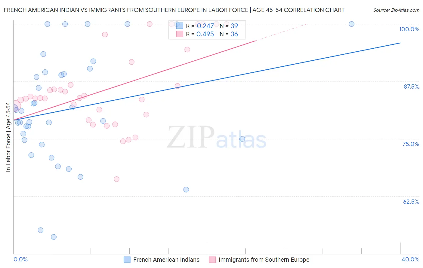 French American Indian vs Immigrants from Southern Europe In Labor Force | Age 45-54