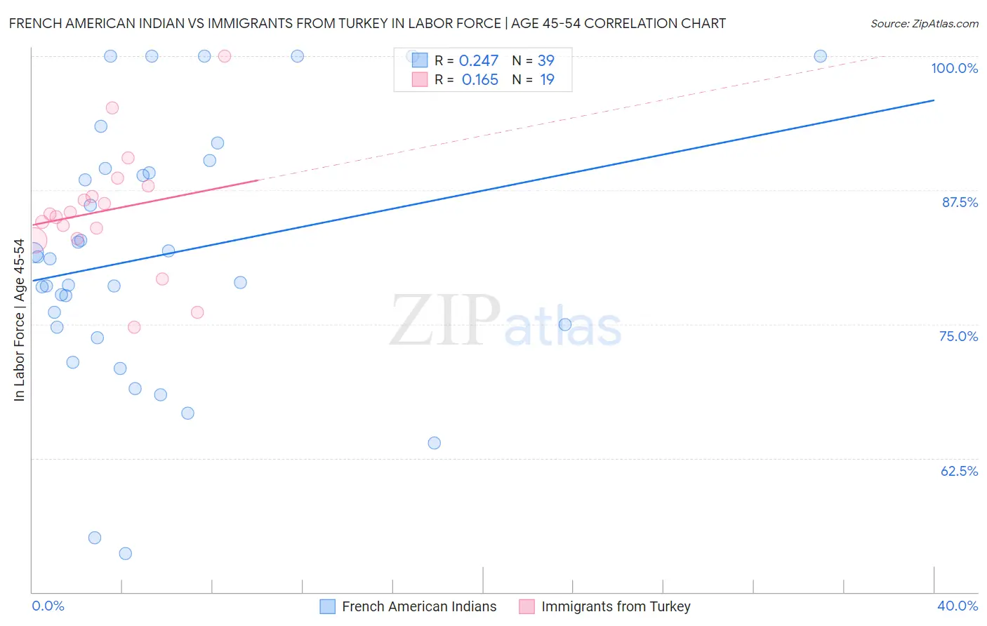 French American Indian vs Immigrants from Turkey In Labor Force | Age 45-54