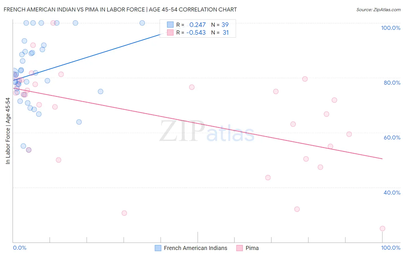 French American Indian vs Pima In Labor Force | Age 45-54