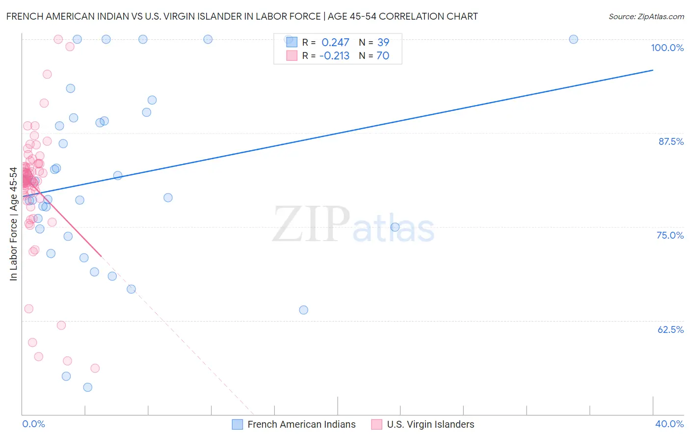 French American Indian vs U.S. Virgin Islander In Labor Force | Age 45-54