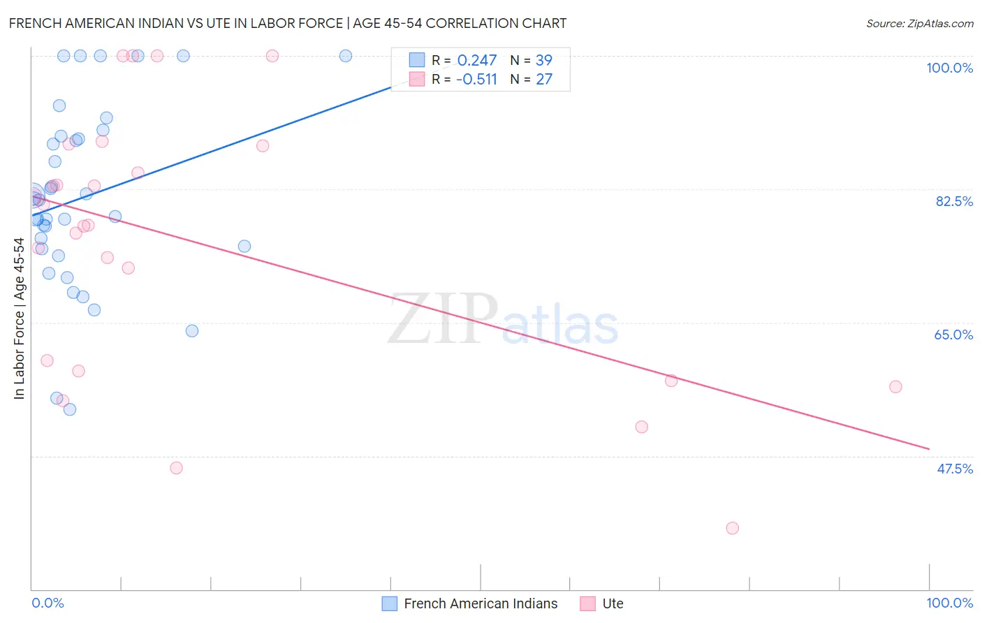 French American Indian vs Ute In Labor Force | Age 45-54