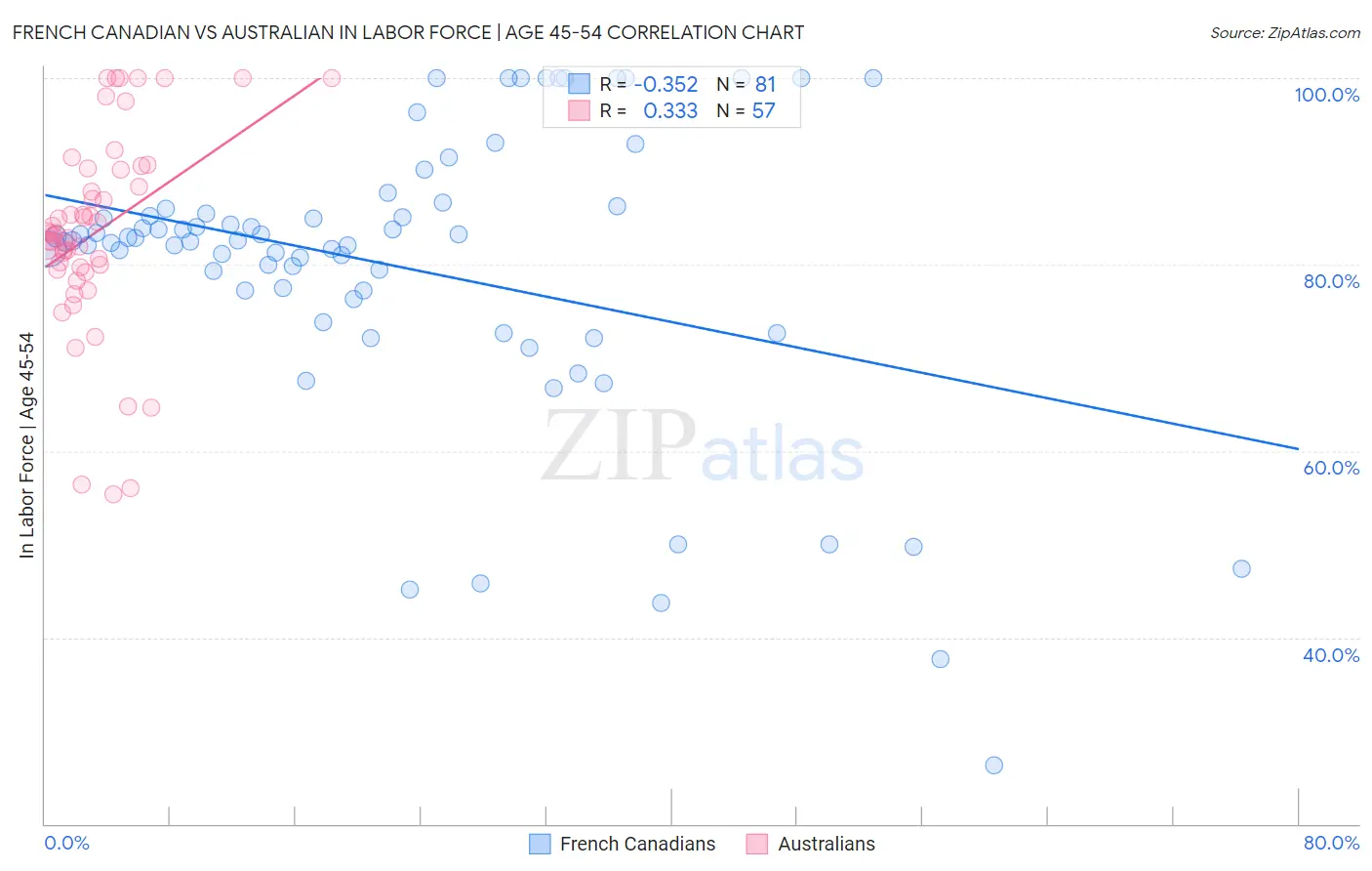 French Canadian vs Australian In Labor Force | Age 45-54