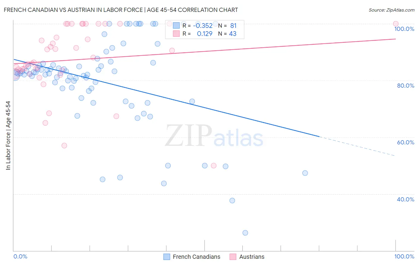 French Canadian vs Austrian In Labor Force | Age 45-54