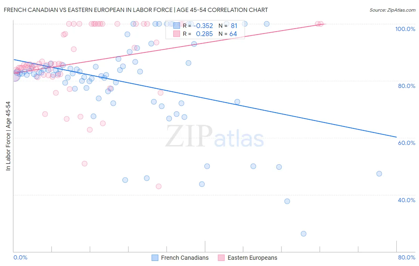 French Canadian vs Eastern European In Labor Force | Age 45-54