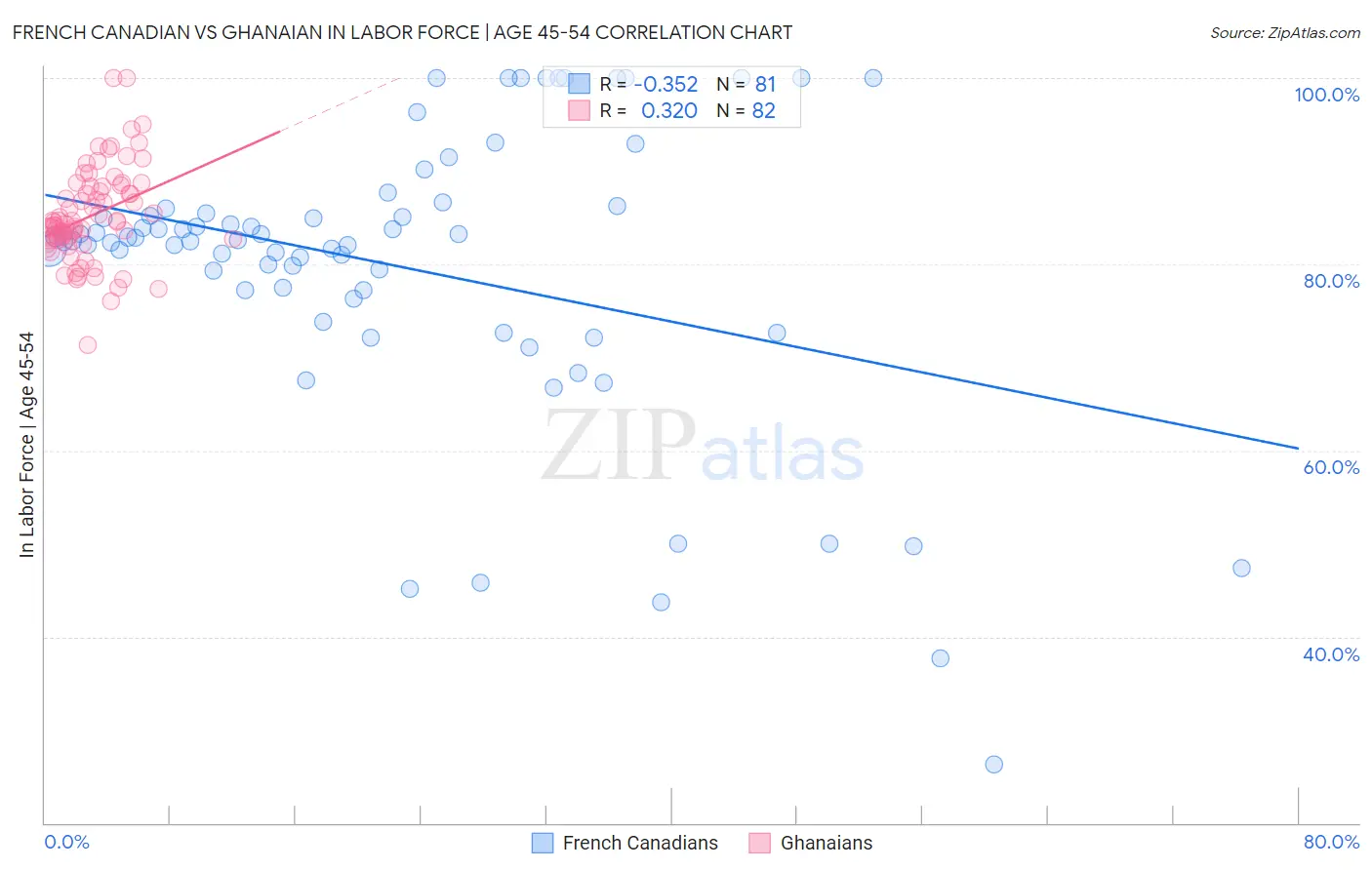 French Canadian vs Ghanaian In Labor Force | Age 45-54