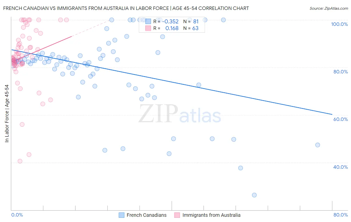 French Canadian vs Immigrants from Australia In Labor Force | Age 45-54