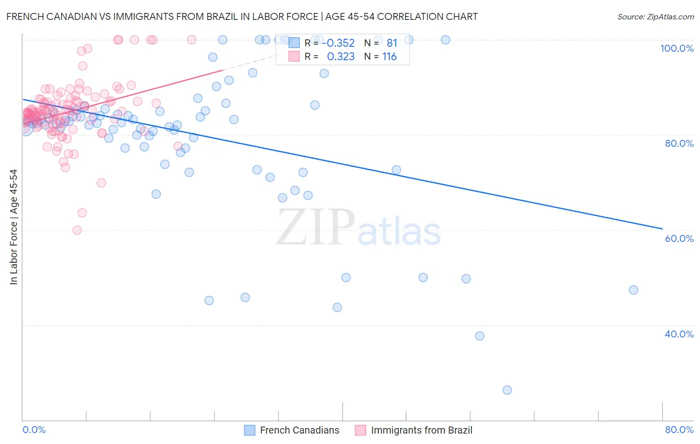 French Canadian vs Immigrants from Brazil In Labor Force | Age 45-54