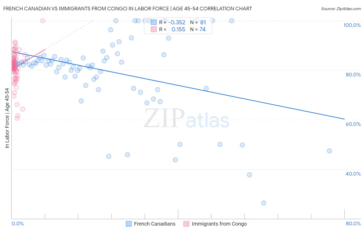 French Canadian vs Immigrants from Congo In Labor Force | Age 45-54