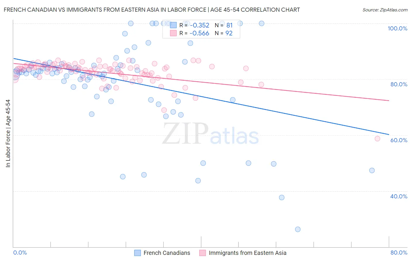 French Canadian vs Immigrants from Eastern Asia In Labor Force | Age 45-54