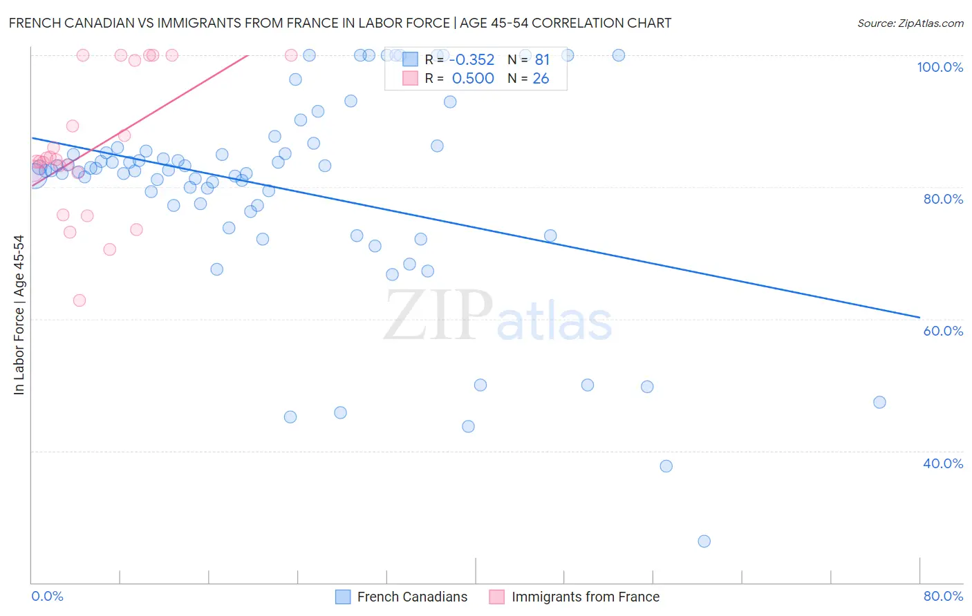 French Canadian vs Immigrants from France In Labor Force | Age 45-54