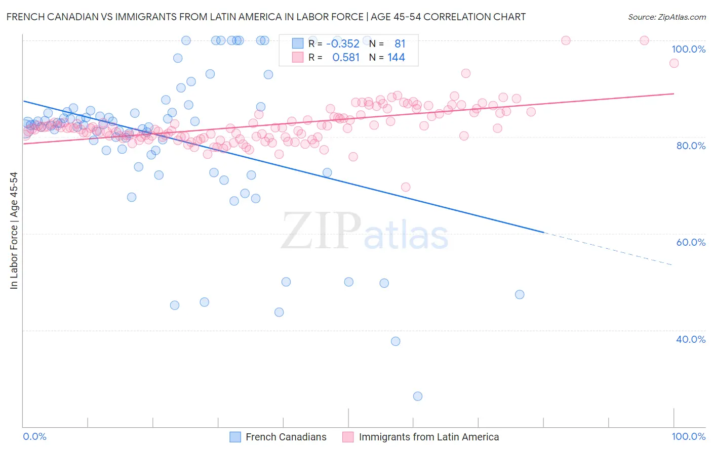 French Canadian vs Immigrants from Latin America In Labor Force | Age 45-54