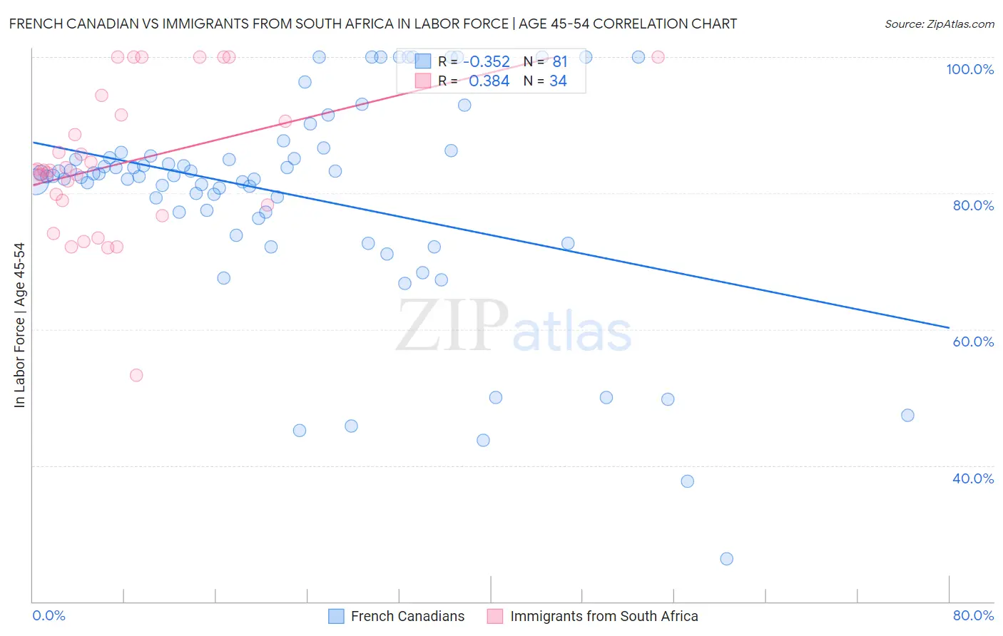 French Canadian vs Immigrants from South Africa In Labor Force | Age 45-54