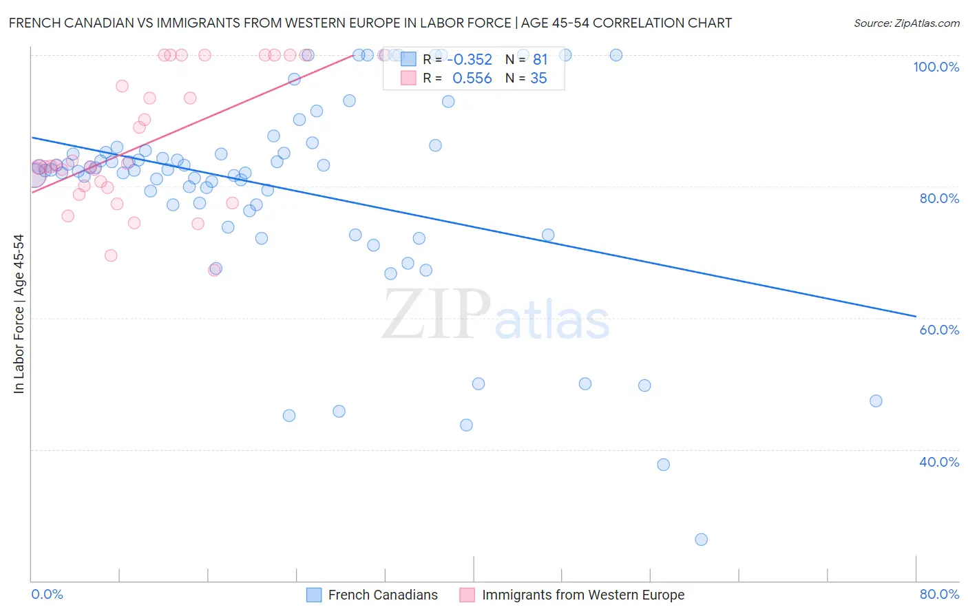 French Canadian vs Immigrants from Western Europe In Labor Force | Age 45-54