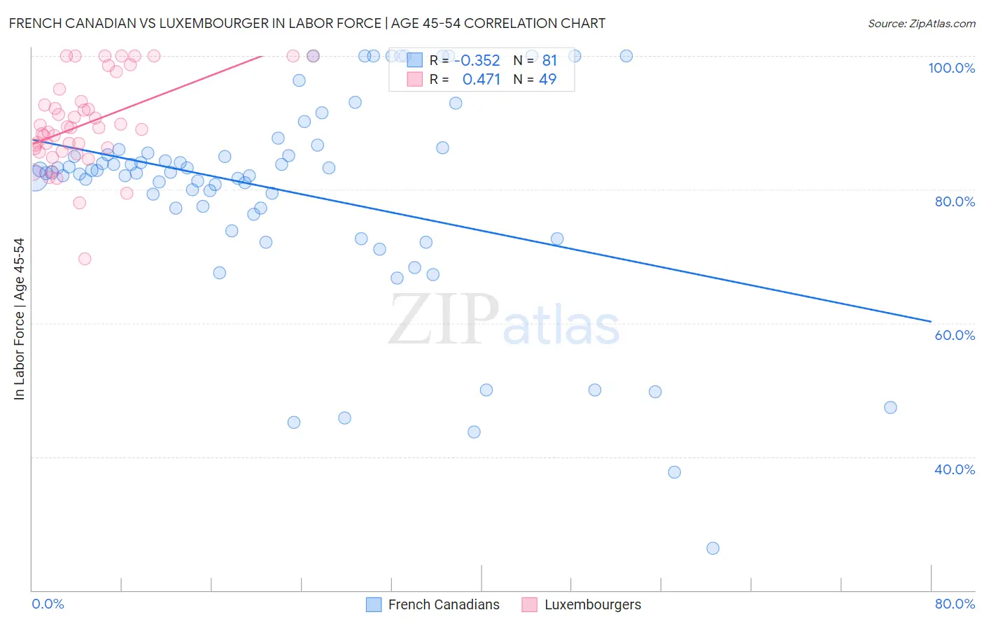 French Canadian vs Luxembourger In Labor Force | Age 45-54