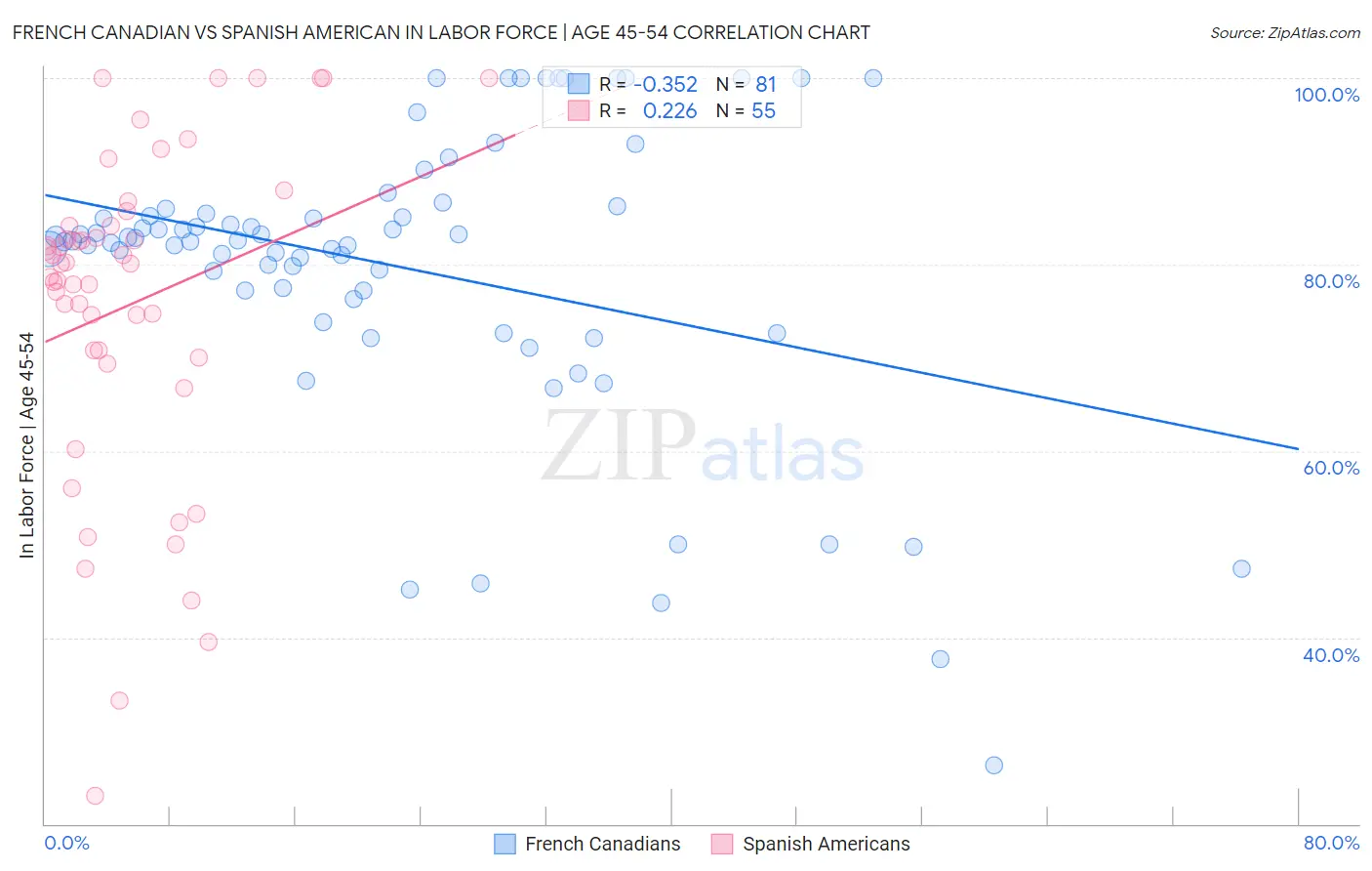 French Canadian vs Spanish American In Labor Force | Age 45-54