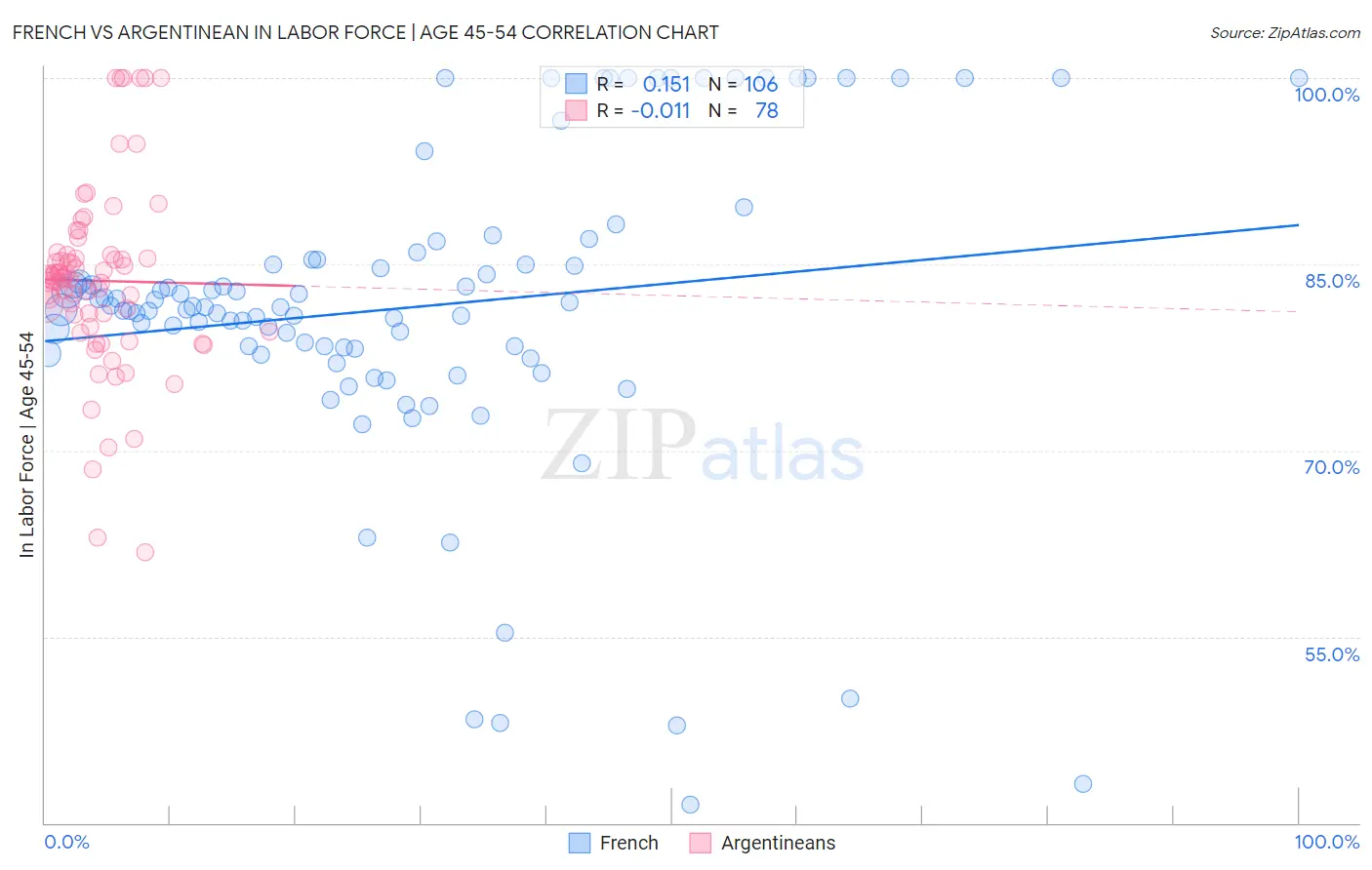 French vs Argentinean In Labor Force | Age 45-54