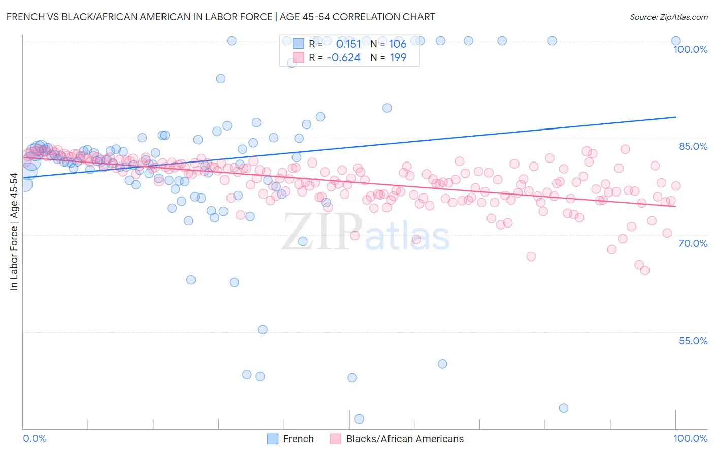 French vs Black/African American In Labor Force | Age 45-54