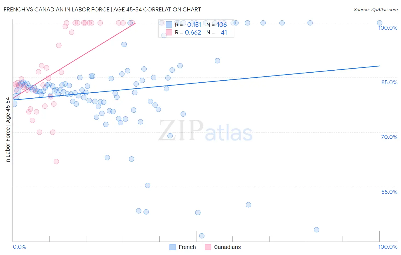French vs Canadian In Labor Force | Age 45-54