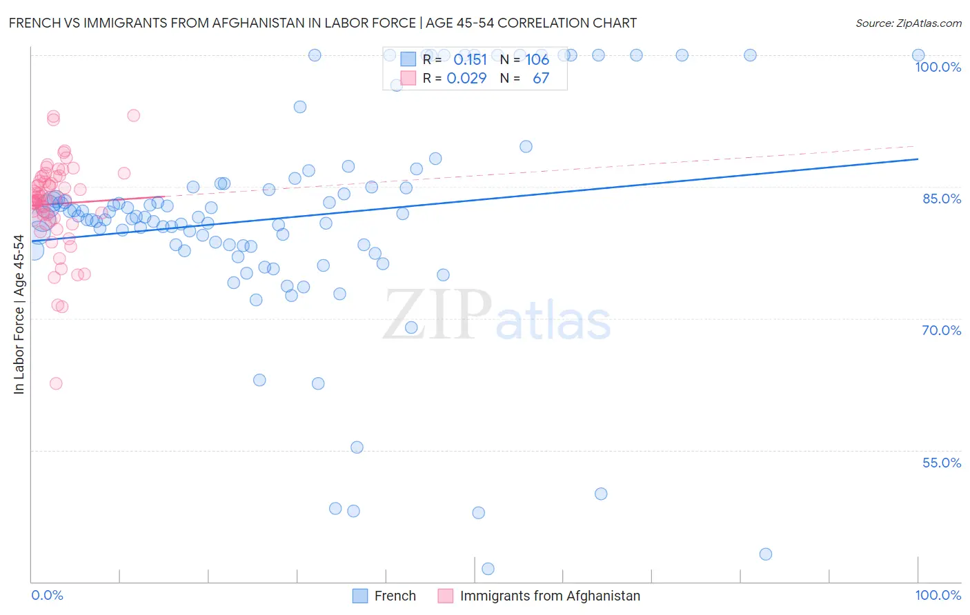 French vs Immigrants from Afghanistan In Labor Force | Age 45-54