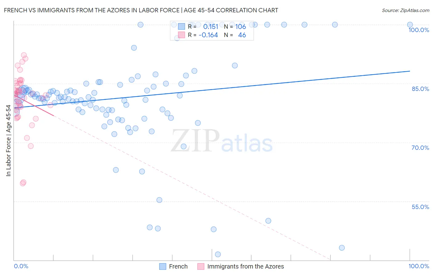 French vs Immigrants from the Azores In Labor Force | Age 45-54