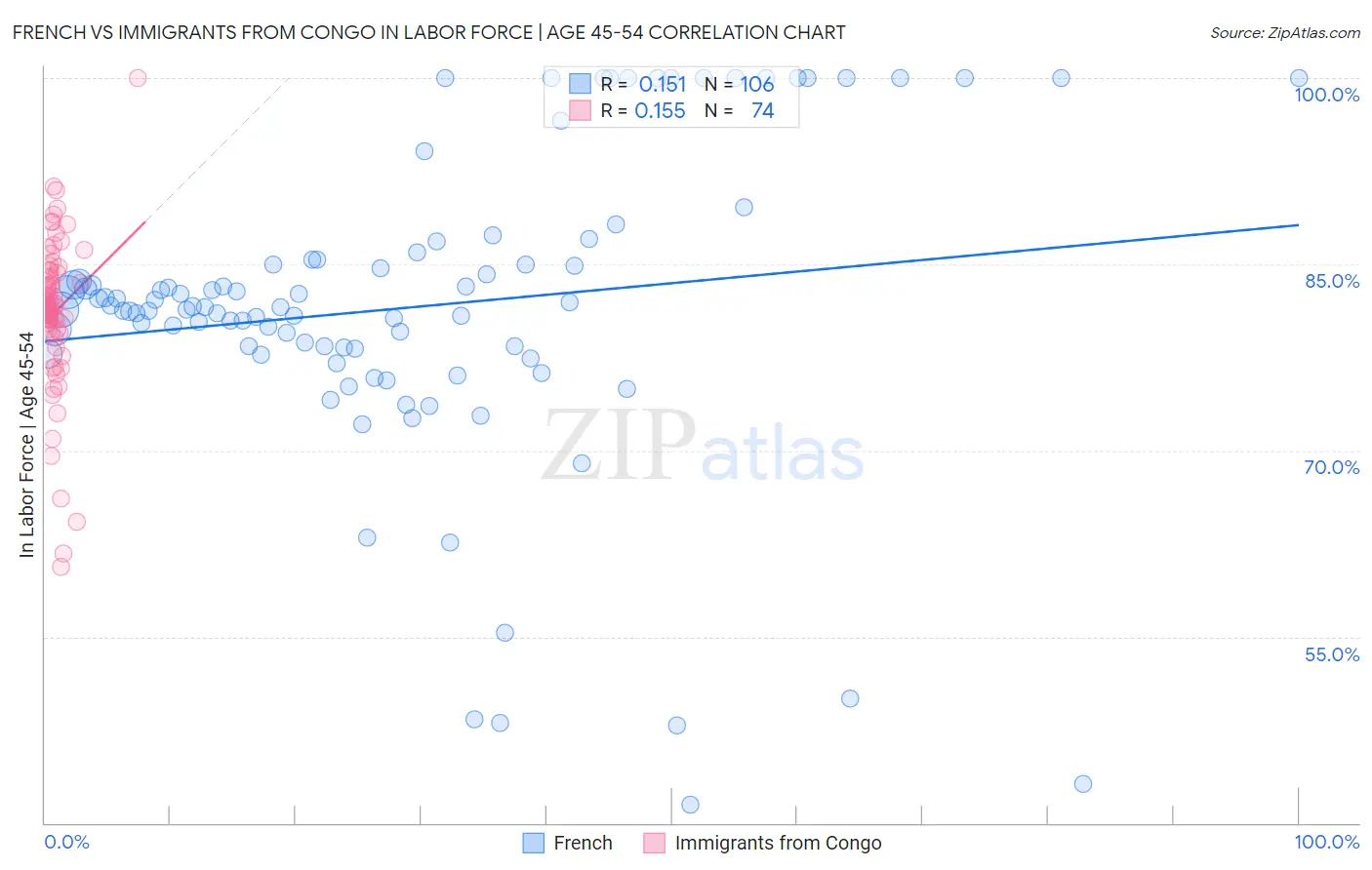 French vs Immigrants from Congo In Labor Force | Age 45-54