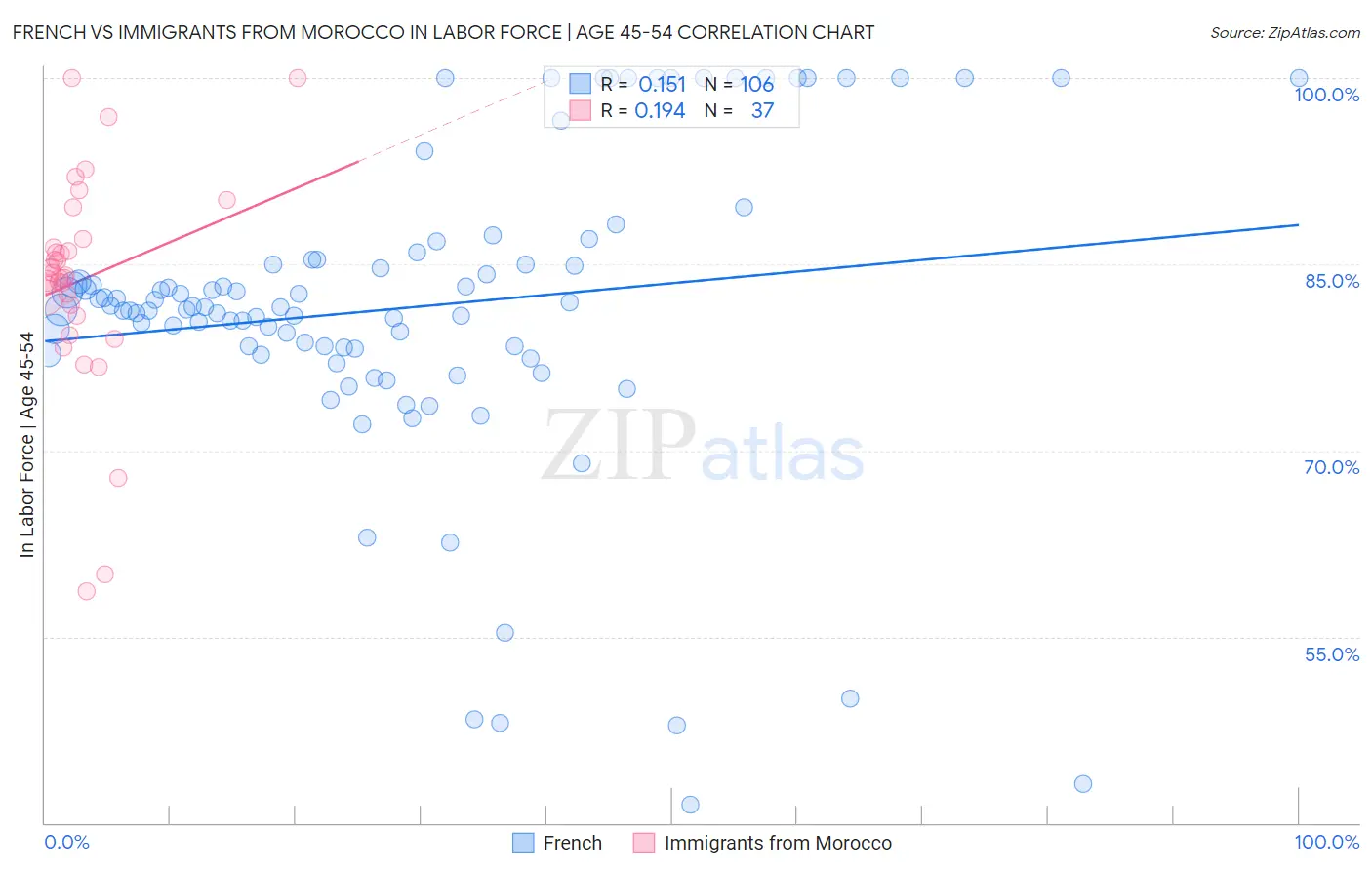 French vs Immigrants from Morocco In Labor Force | Age 45-54